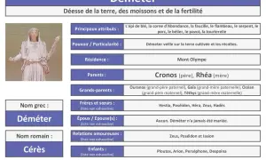 Déméter, déesse de la terre, a pour parents Cronos et Rhéa. Elle veille sur les récoltes.