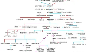 Arbre généalogique montrant la descendance de Protogénie, incluant les figures de Leda, Castor et Pollux, ainsi que leurs ancêtres.