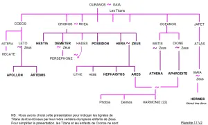 Arbre généalogique des dieux grecs, montrant la famille de Zeus, ses parents, frères, sœurs et enfants.