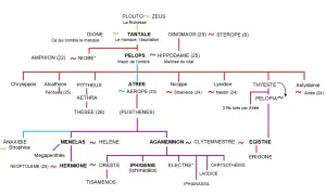 Arbre généalogique des Atrides, montrant Tantale, fils de Zeus, et ses descendants.