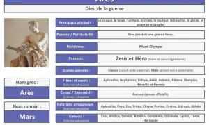 Arès, fils de Zeus et Héra, dieu de la guerre, représenté ici avec ses attributs. Il réside sur le Mont Olympe.