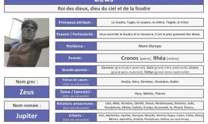 Zeus, roi des dieux, brandit la foudre. Cette fiche détaille ses attributs, sa famille et ses pouvoirs divins.