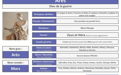 Arès, fils de Zeus et Héra, dieu de la guerre, représenté ici avec ses attributs. Il réside sur le Mont Olympe.