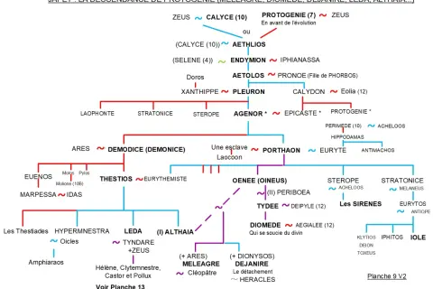 Arbre généalogique montrant la descendance de Protogénie, incluant les figures de Leda, Castor et Pollux, ainsi que leurs ancêtres.