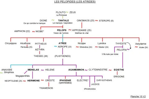 Arbre généalogique des Atrides, montrant Tantale, fils de Zeus, et ses descendants.