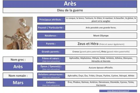 Arès, fils de Zeus et Héra, dieu de la guerre, représenté ici avec ses attributs. Il réside sur le Mont Olympe.