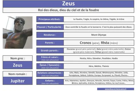 Zeus, roi des dieux, brandit la foudre. Cette fiche détaille ses attributs, sa famille et ses pouvoirs divins.