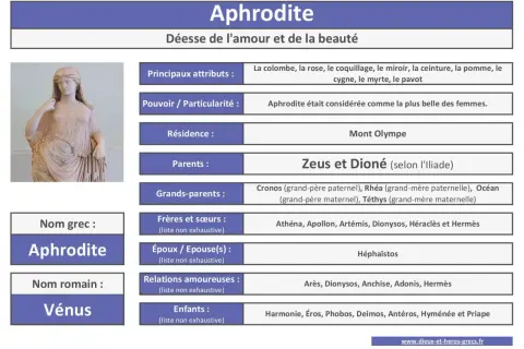 Statue d'Aphrodite, déesse grecque de l'amour. Ses parents sont Zeus et Dioné, et elle a de nombreux fils, dont Éros.