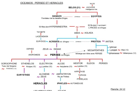 Arbre généalogique montrant les liens entre Océanos, Persée et Héraclès. On y voit notamment Alcmène, l'épouse d'Héraclès, et ses parents.
