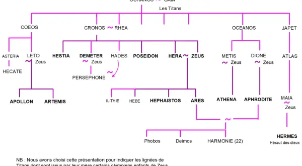 Arbre généalogique des dieux grecs, montrant la famille de Zeus, ses parents, frères, sœurs et enfants.