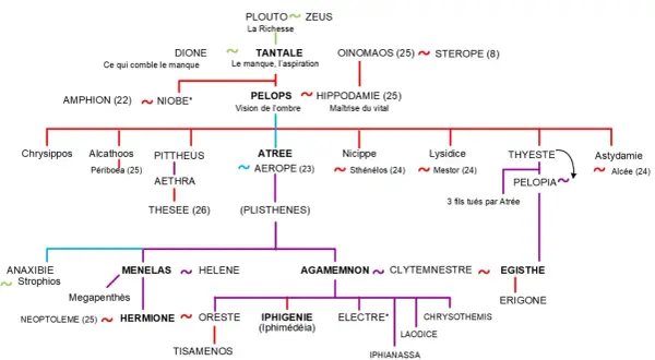 Arbre généalogique des Atrides, montrant Tantale, fils de Zeus, et ses descendants.