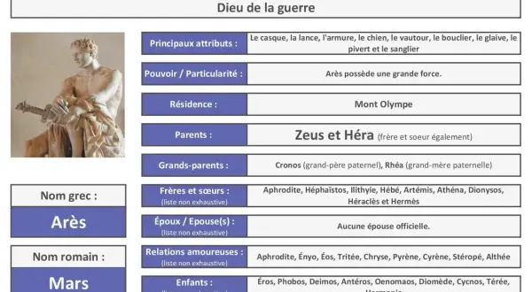 Arès, fils de Zeus et Héra, dieu de la guerre, représenté ici avec ses attributs. Il réside sur le Mont Olympe.