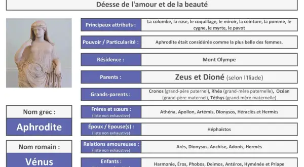 Statue d'Aphrodite, déesse grecque de l'amour. Ses parents sont Zeus et Dioné, et elle a de nombreux fils, dont Éros.
