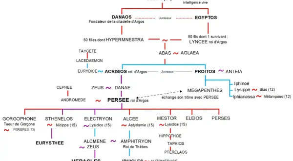 Arbre généalogique montrant les liens entre Océanos, Persée et Héraclès. On y voit notamment Alcmène, l'épouse d'Héraclès, et ses parents.