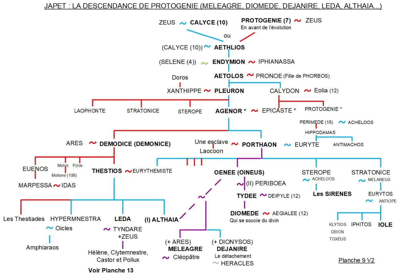 Arbre généalogique montrant la descendance de Protogénie, incluant les figures de Leda, Castor et Pollux, ainsi que leurs ancêtres.