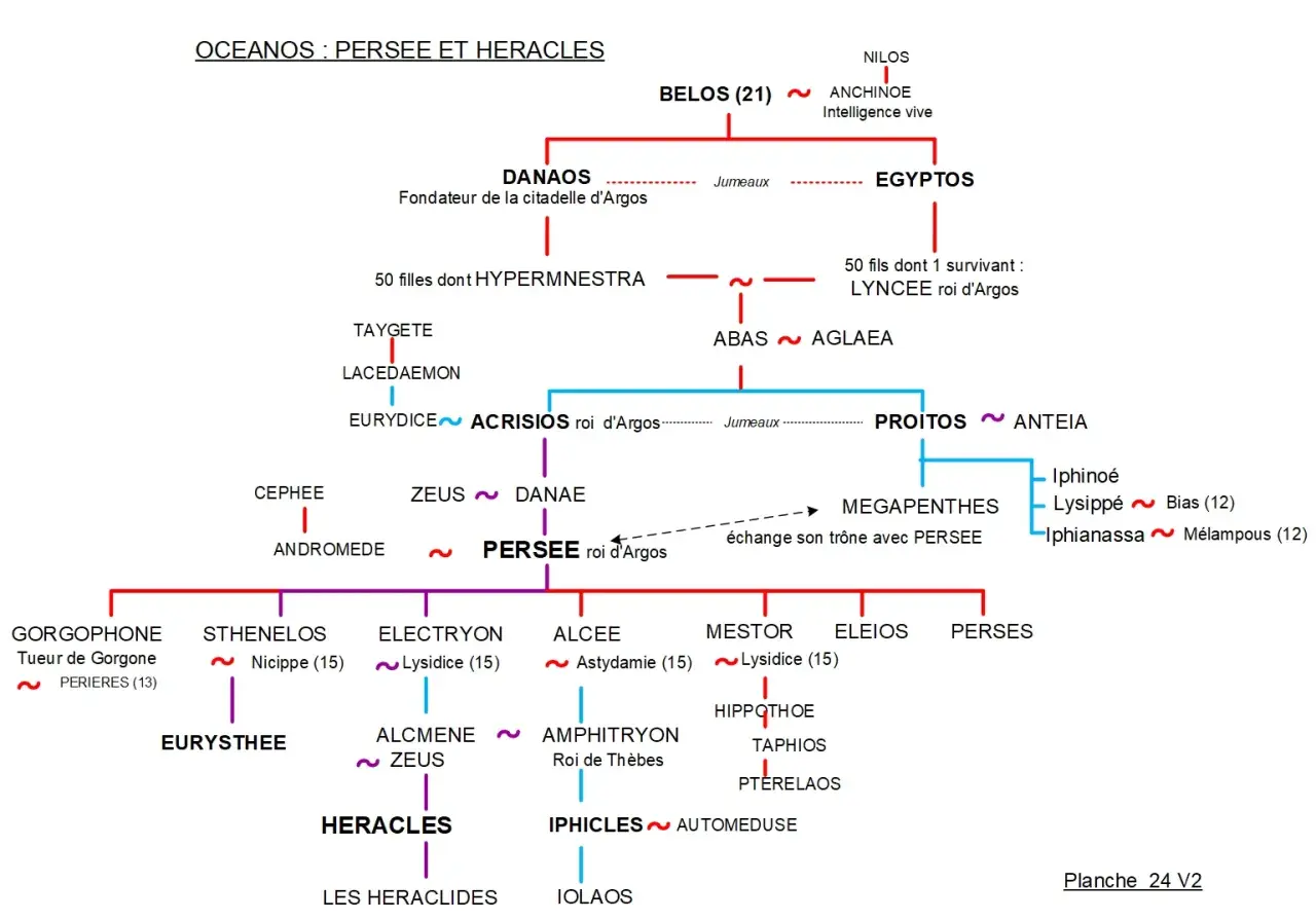 Arbre généalogique montrant les liens entre Océanos, Persée et Héraclès. On y voit notamment Alcmène, l'épouse d'Héraclès, et ses parents.