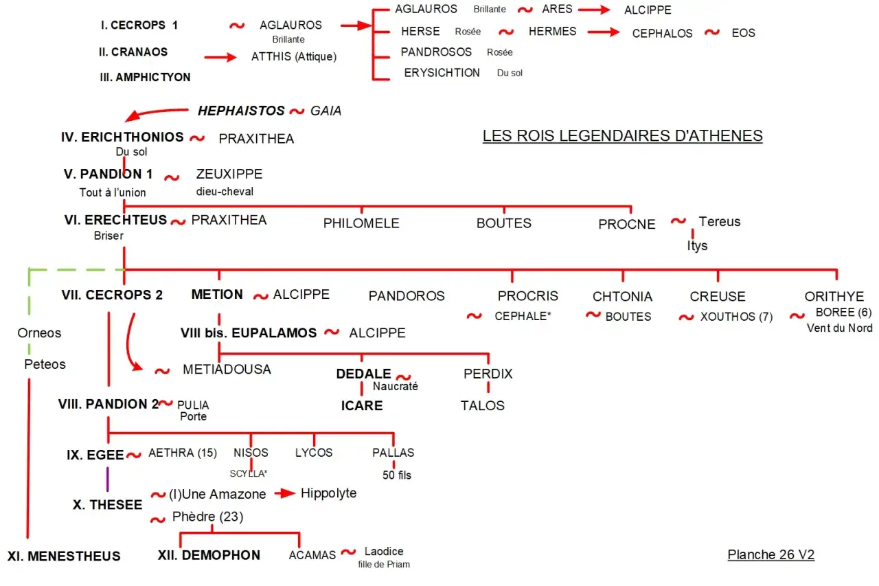 Arbre généalogique des rois légendaires d'Athènes, montrant Égée, le père de Thésée, et ses ancêtres.