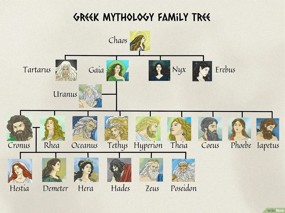 Arbre généalogique de la mythologie grecque. On y voit Cronos, père de Zeus, Poséidon et Hadès, son frère.