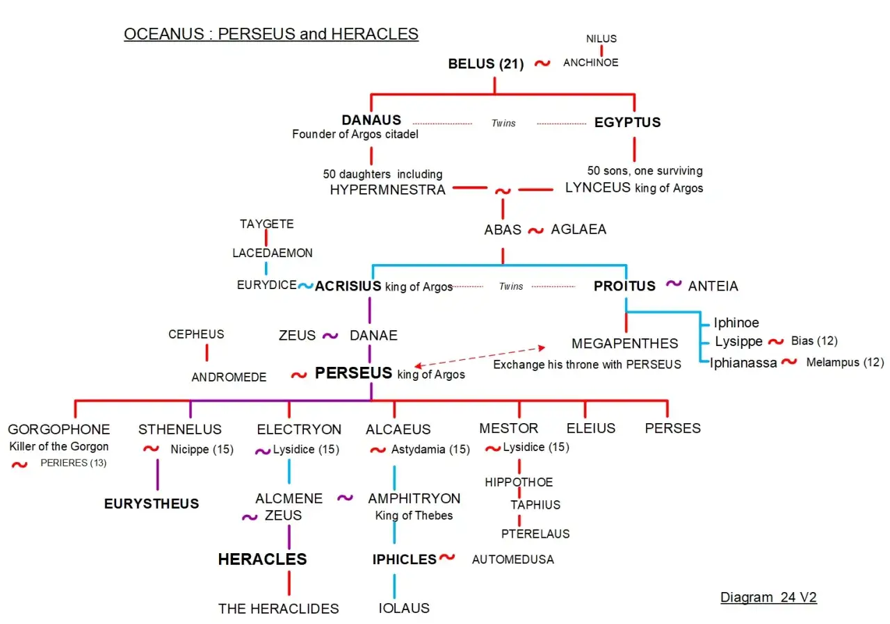 Arbre généalogique montrant les liens entre Océanus, Persée et Héraclès. On y voit notamment Danaé, mère de Persée, et Alcmène, épouse d'Héraclès.