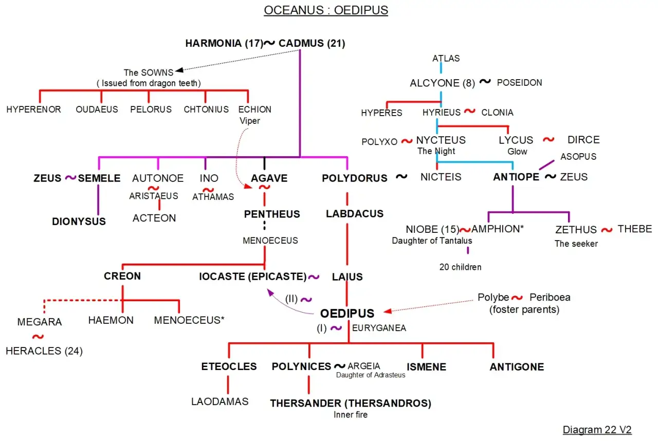 Arbre généalogique montrant les parents et enfants d'Œdipe, fils d'Œdipe et Jocaste, et leurs liens familiaux.