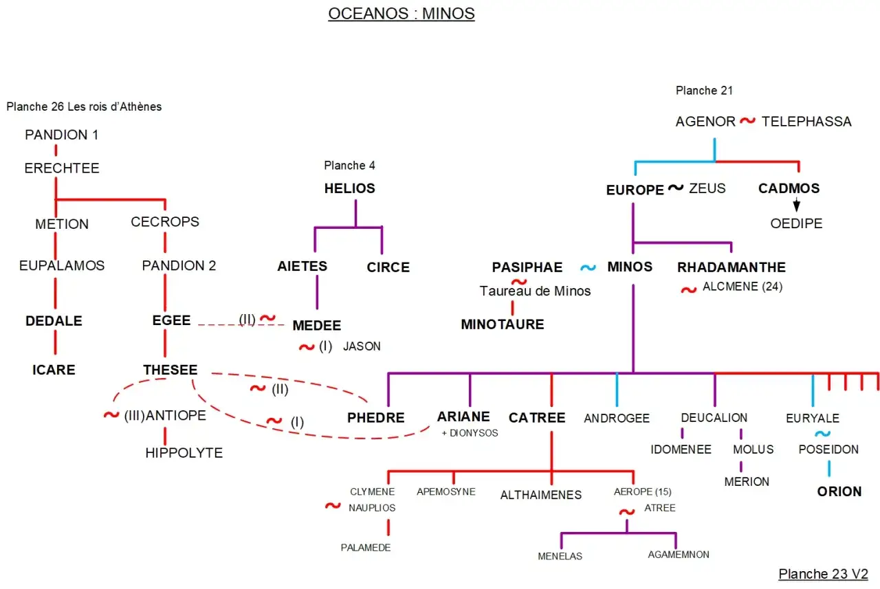 Arbre généalogique montrant les liens entre Océanos, Minos, Cadmos, Œdipe et Antigone, ainsi que d'autres figures mythologiques.