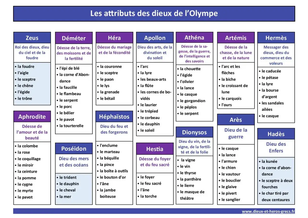 Zeus, roi des dieux, dieu du ciel et de la foudre, est le dieu du vent. Ses attributs incluent la foudre, l'aigle, le sceptre, le ch&ecirc;ne, l'&eacute;gide et le tr&ocirc;ne.