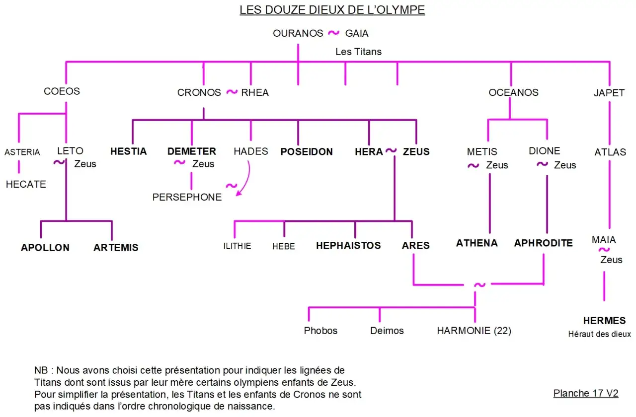 Arbre généalogique des dieux grecs. Déméter, mère de Perséphone, est une fille de Cronos et Rhéa.