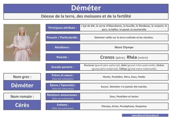 Déméter, déesse de la terre, a pour parents Cronos et Rhéa. Elle veille sur les récoltes.