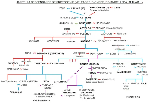 Arbre généalogique montrant la descendance de Protogénie, incluant les figures de Leda, Castor et Pollux, ainsi que leurs ancêtres.