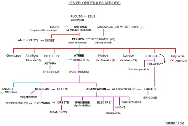 Arbre généalogique des Atrides, montrant Tantale, fils de Zeus, et ses descendants.