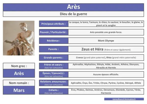 Arès, fils de Zeus et Héra, dieu de la guerre, représenté ici avec ses attributs. Il réside sur le Mont Olympe.