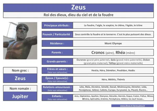 Zeus, roi des dieux, brandit la foudre. Cette fiche détaille ses attributs, sa famille et ses pouvoirs divins.