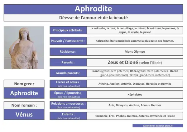 Statue d'Aphrodite, déesse grecque de l'amour. Ses parents sont Zeus et Dioné, et elle a de nombreux fils, dont Éros.