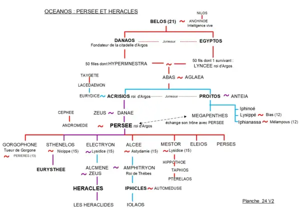 Arbre généalogique montrant les liens entre Océanos, Persée et Héraclès. On y voit notamment Alcmène, l'épouse d'Héraclès, et ses parents.